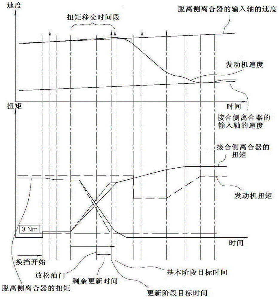 用于具有雙離合器變速器的車輛的換擋控制方法與流程