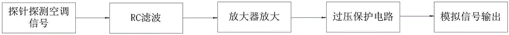 空調(diào)及其故障檢測方法和裝置與流程