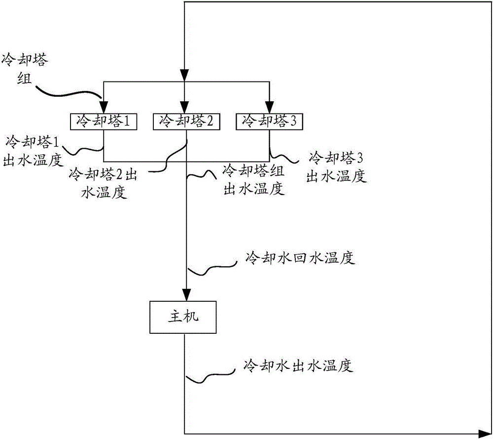 一种空调冷却水系统控制方法及装置与流程