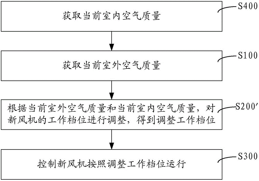 新風(fēng)機(jī)的控制方法及控制裝置與流程