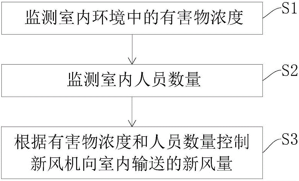 新風(fēng)機(jī)及新風(fēng)機(jī)的風(fēng)量控制方法與流程