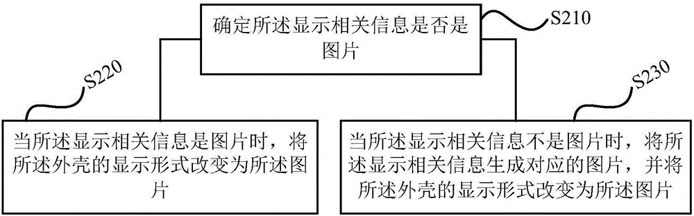 一种空调的显示方法、装置及空调与流程