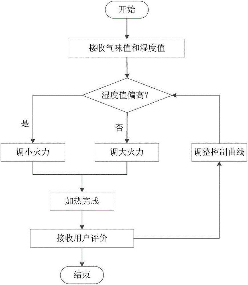 用于加熱器具的控制設(shè)備、方法及加熱器具與流程