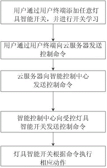 一种可任意扩展灯具数量的智慧家居系统的制作方法与工艺