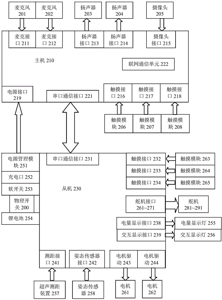 一種多關(guān)節(jié)小型機(jī)器人電控系統(tǒng)的制作方法與工藝