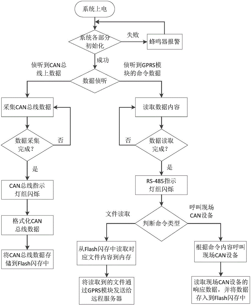 CAN總線智能化采集裝置的制作方法