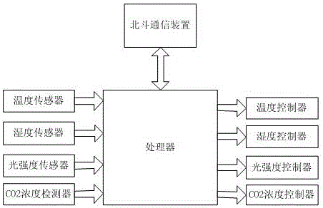 一种基于北斗的室内农业管理系统的制作方法与工艺