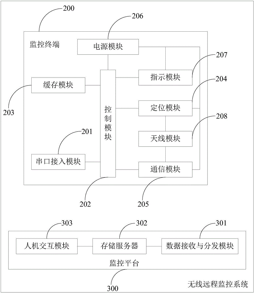 一种冷藏集装箱的无线远程监控系统的制作方法与工艺