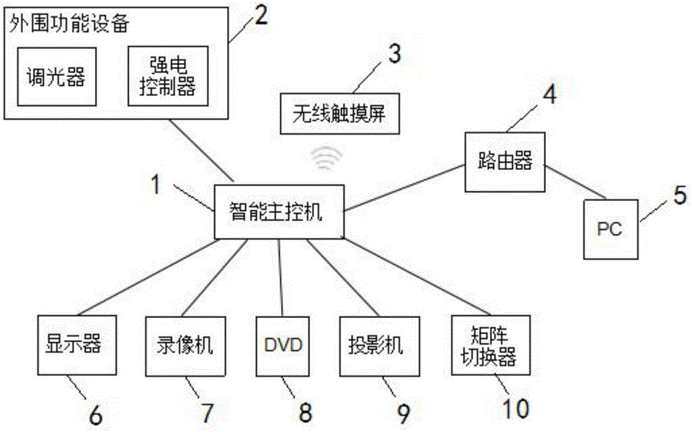 智能主控機的制作方法與工藝