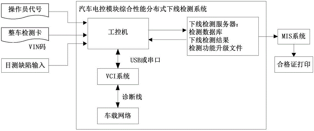 汽車電控模塊綜合性能分布式下線檢測系統的制作方法與工藝