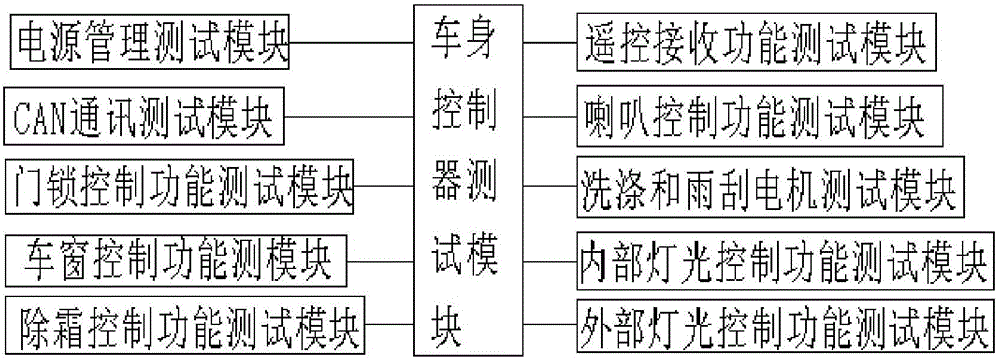 基于GPRS通訊的車身控制器遠程自動測試裝置的制作方法