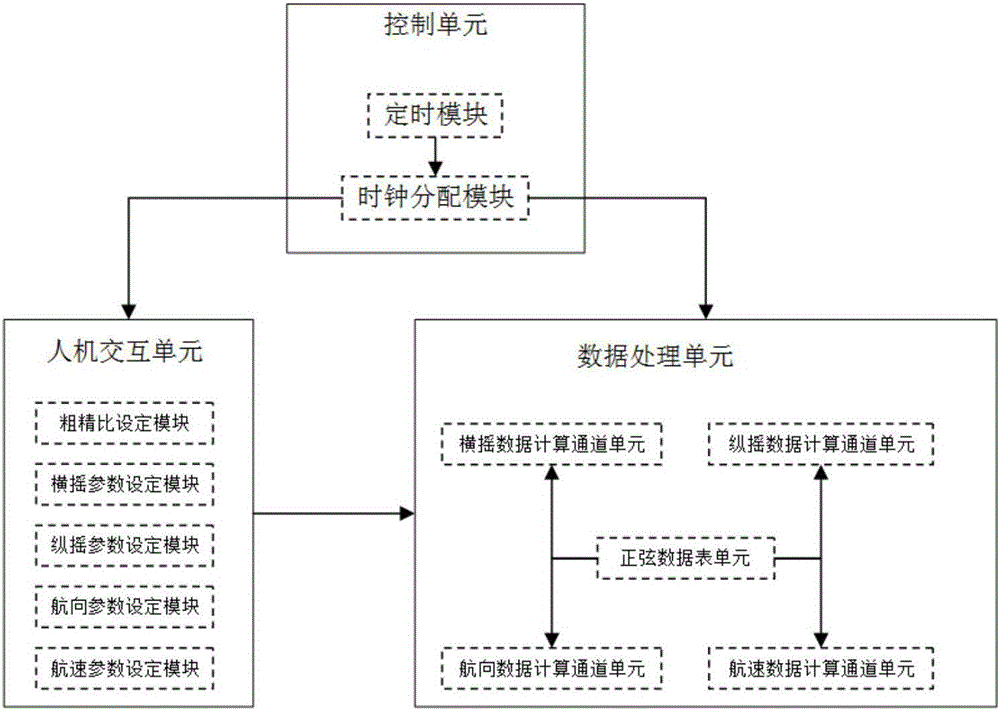 一種通用羅經(jīng)模擬發(fā)送器的制作方法與工藝