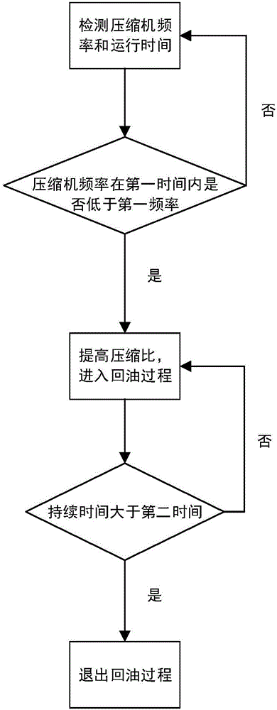 一種空調(diào)器的回油控制裝置、控制方法及空調(diào)器與流程