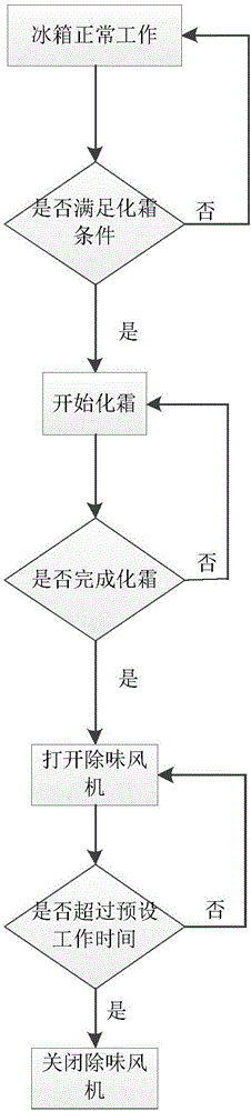 一種冰箱及其除味控制方法與流程