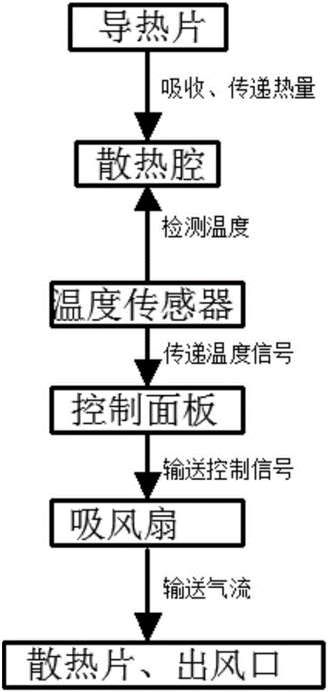 一種智能散熱的鍵盤底板的制作方法與工藝