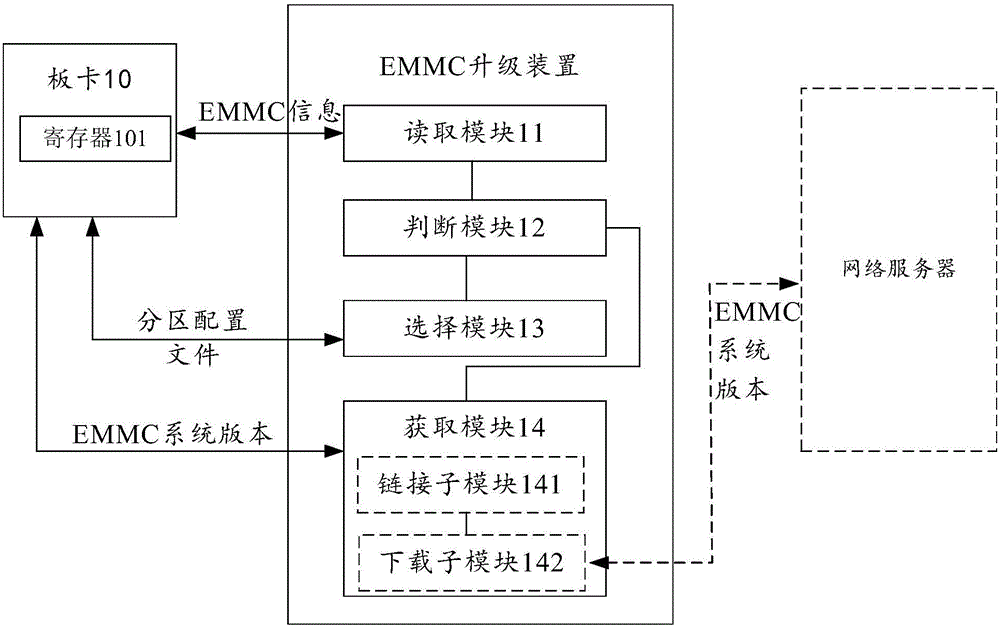 一種EMMC升級裝置和終端的制作方法