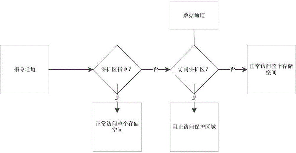 RISC架構(gòu)保密電路的制作方法與工藝