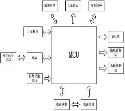 基于ERP卡控冷/熱計量及費控管理系統(tǒng)的制作方法與工藝