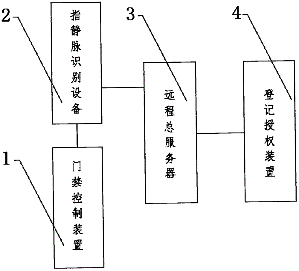 包括门禁控制装置,指静脉识别设备,远程总服务器,登记授权装置,电