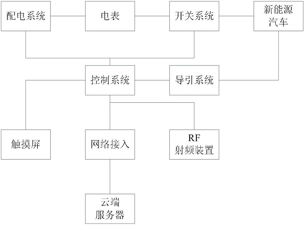 用于新能源汽车自动充电缴费控制系统的制作方法与工艺