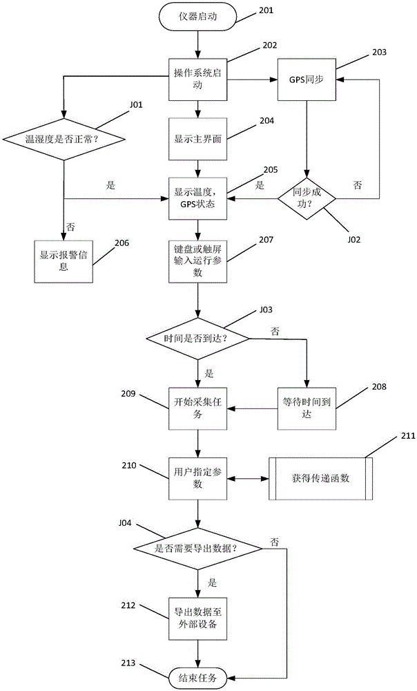 一种基于伪随机相关辨识技术的电法勘探仪器的制作方法与工艺