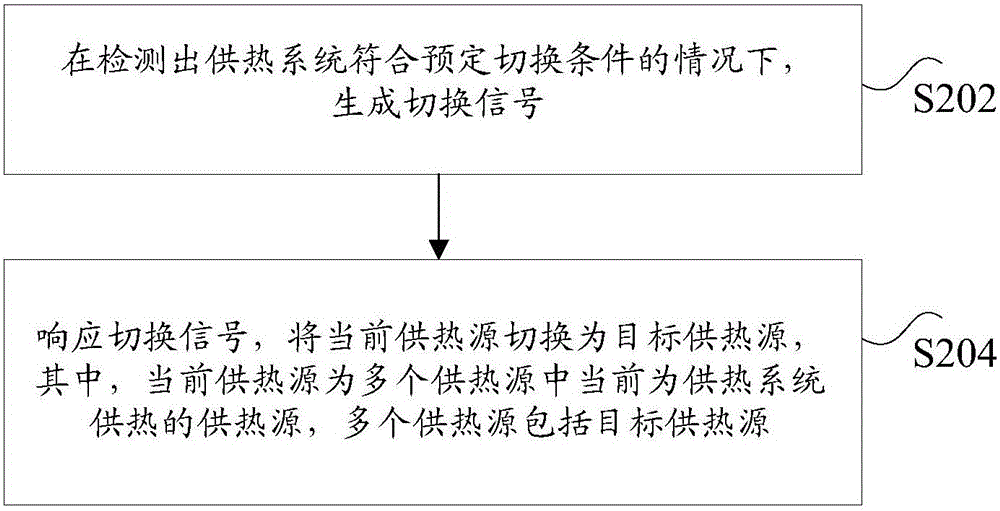 供热系统的控制方法、装置和系统与流程