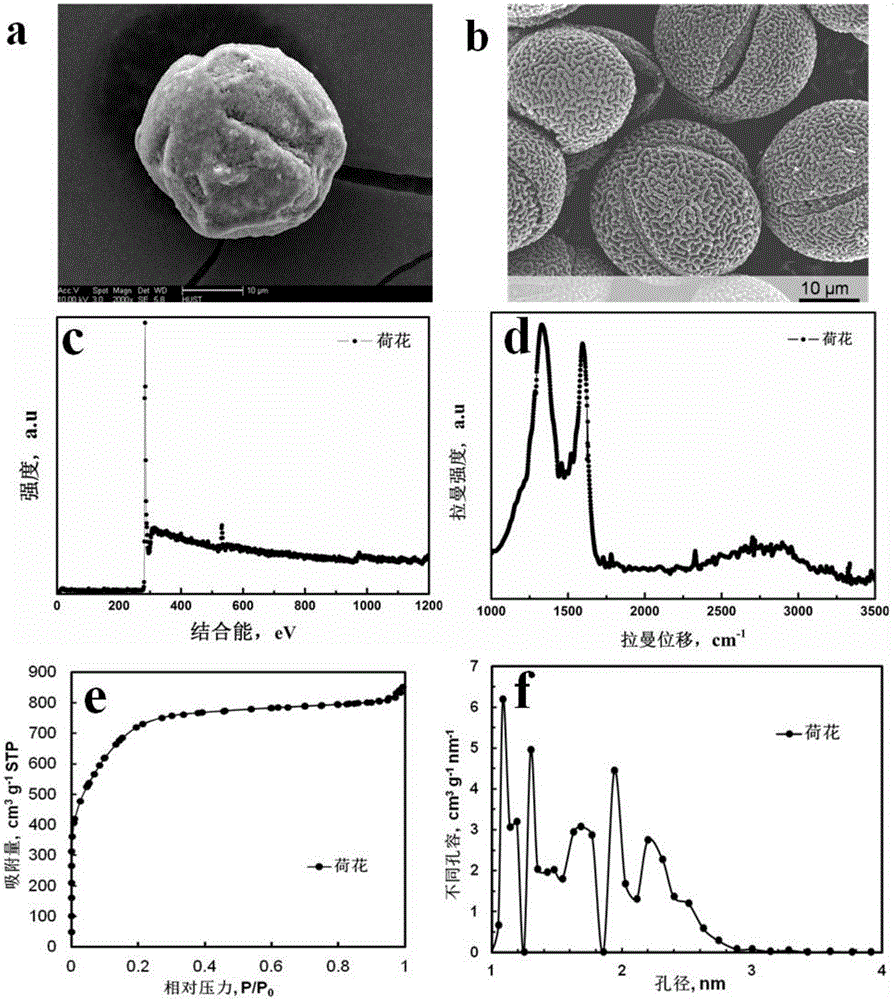 一种天然孢粉自模板法制备多孔中空活性炭微球的方法与流程
