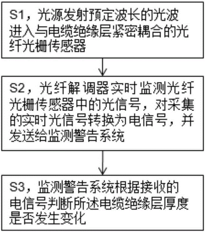 一種電纜絕緣層厚度實(shí)時(shí)監(jiān)測(cè)方法及裝置與流程