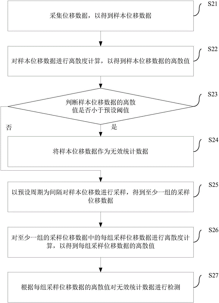 无效统计数据的检测方法和装置与流程