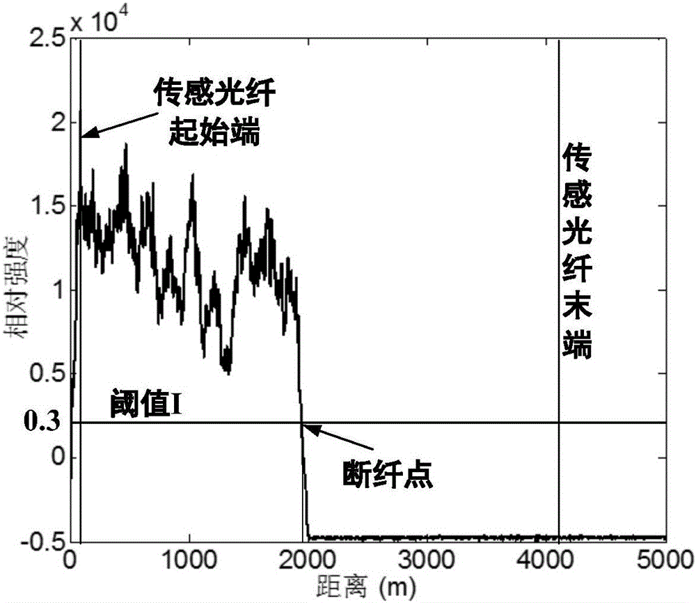 一種分布式光纖傳感系統(tǒng)的斷纖定位方法及裝置與流程