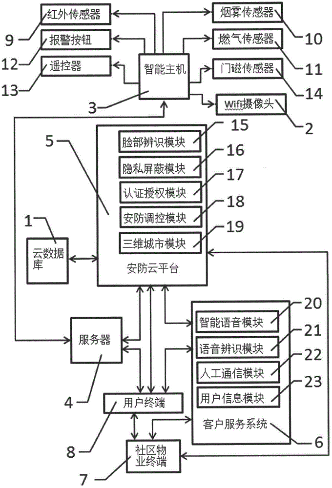 一種互聯(lián)網(wǎng)安防系統(tǒng)的制作方法與工藝