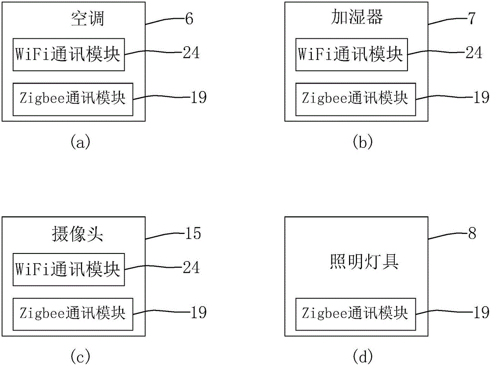 智能家居安防系統(tǒng)的制作方法與工藝