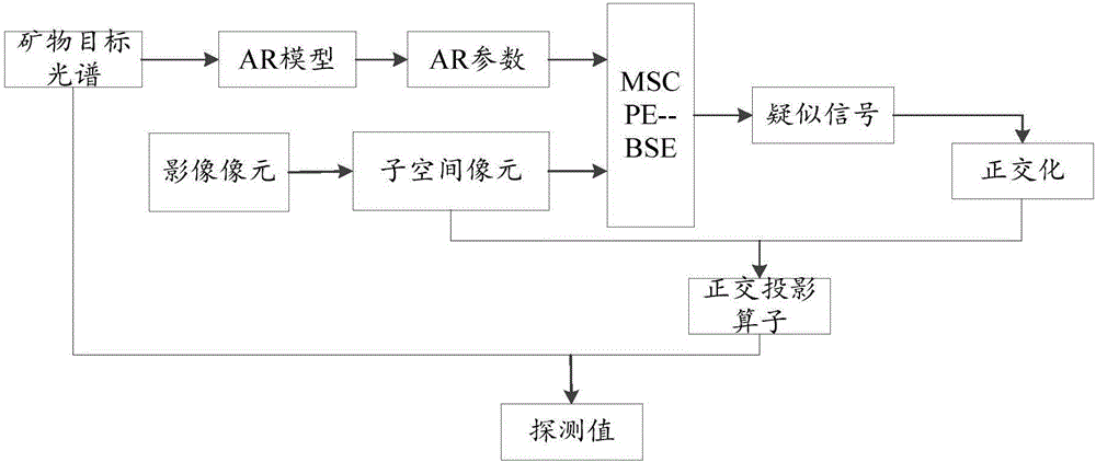 一种基于子空间的高光谱亚像元目标盲提取检测方法与流程