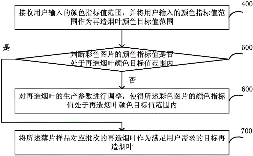 再造烟叶颜色测量与调整方法及装置与流程