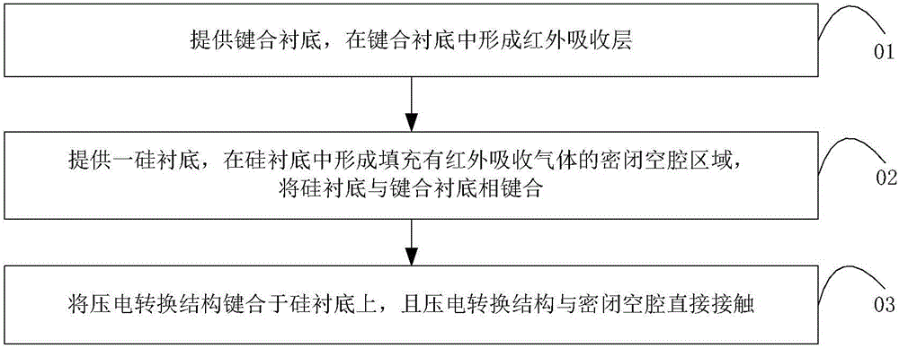 红外探测器像元结构及其制备方法与流程