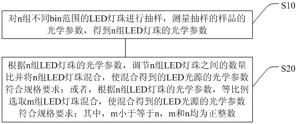 一种LED光源的混色方法和系统与流程