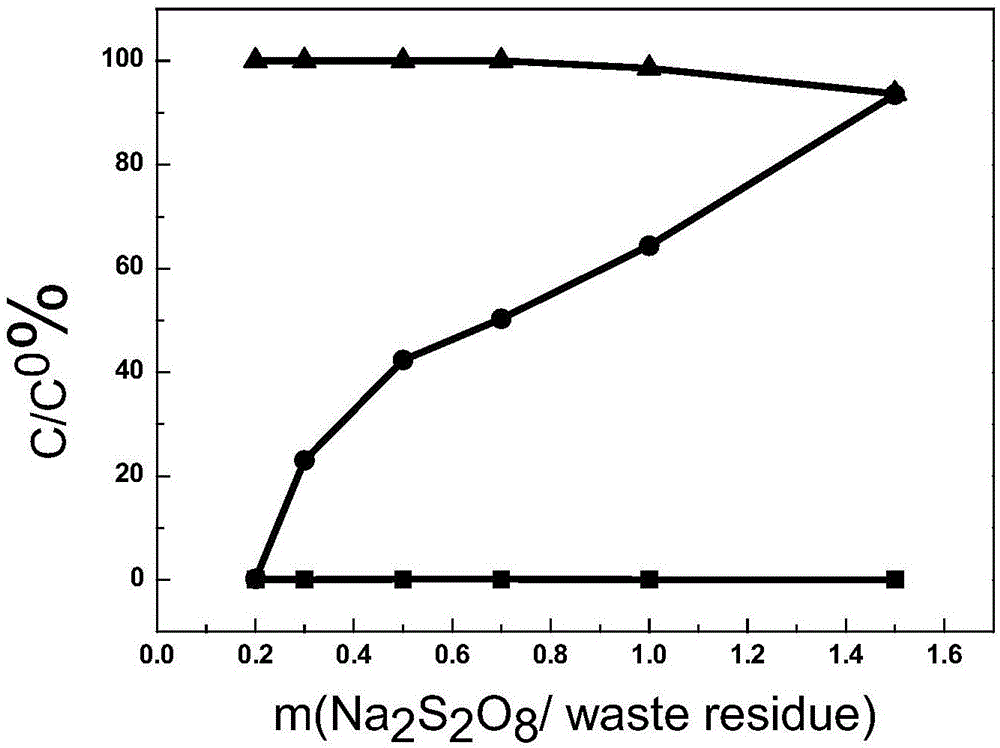一种催化湿式过硫酸盐氧化脱硫废渣制备聚合硫酸铁絮凝剂方法与流程