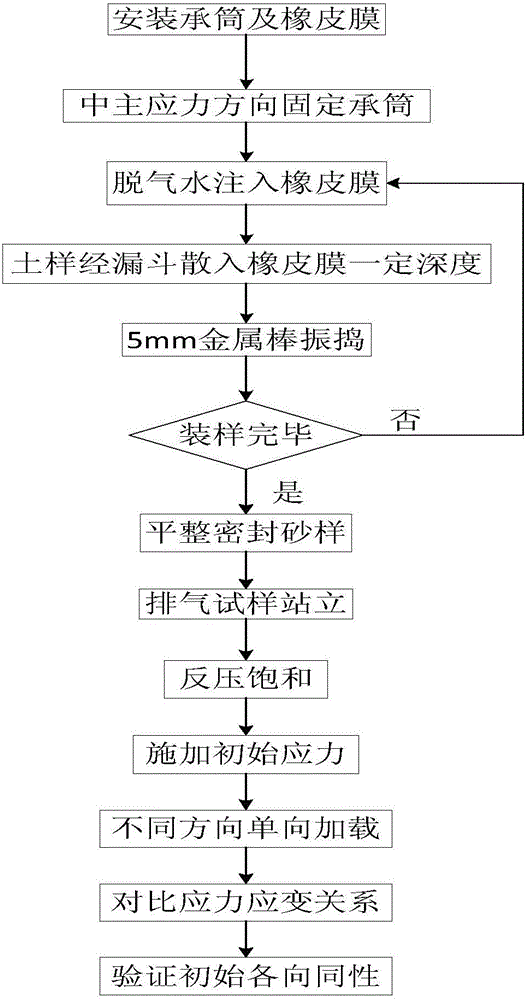 散粒体岩土材料各向异性的室内真三轴试验方法与流程