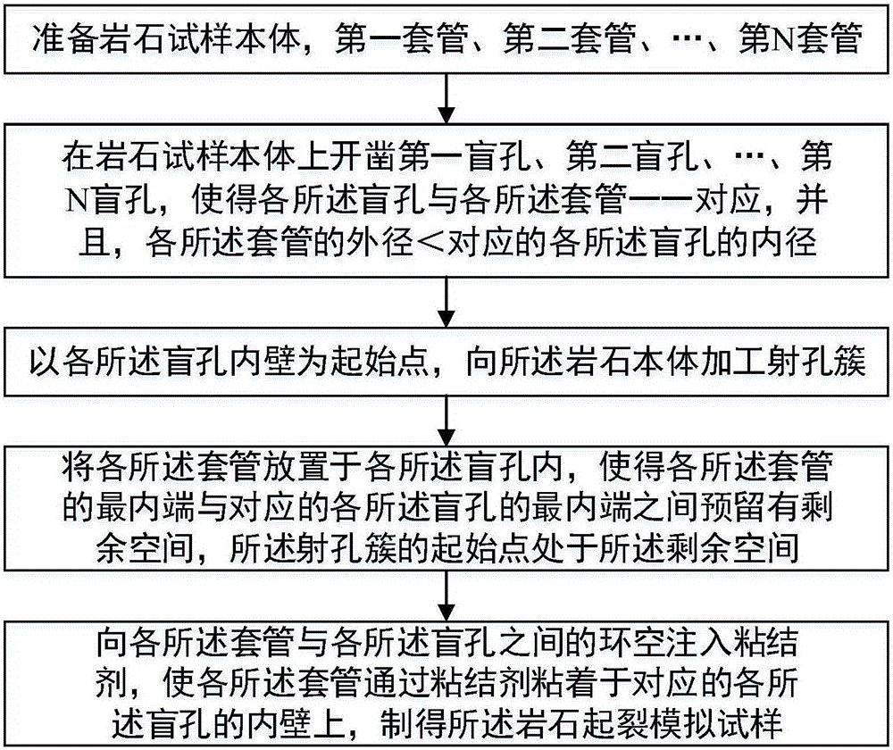 巖石壓裂模擬試樣和制備方法、該模擬試驗(yàn)裝置和方法與流程