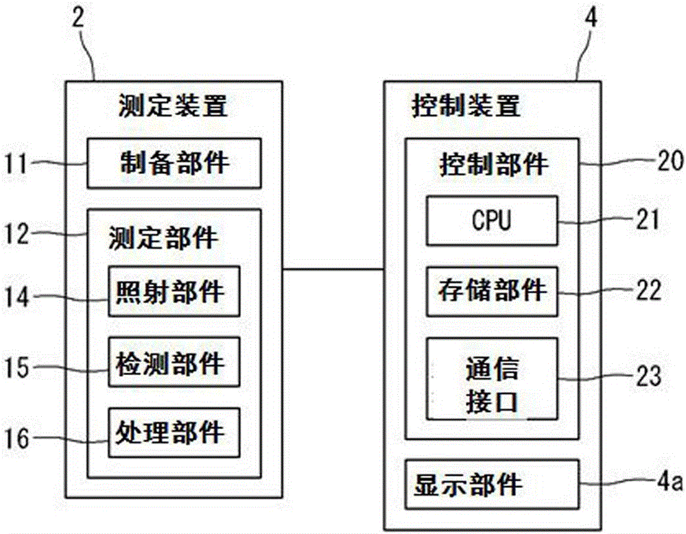 樣本分析裝置、凝血分析裝置、樣本分析方法及控制系統(tǒng)與流程