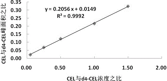 一種同步檢測(cè)綠茶中羧甲基賴(lài)氨酸和羧乙基賴(lài)氨酸的方法與流程