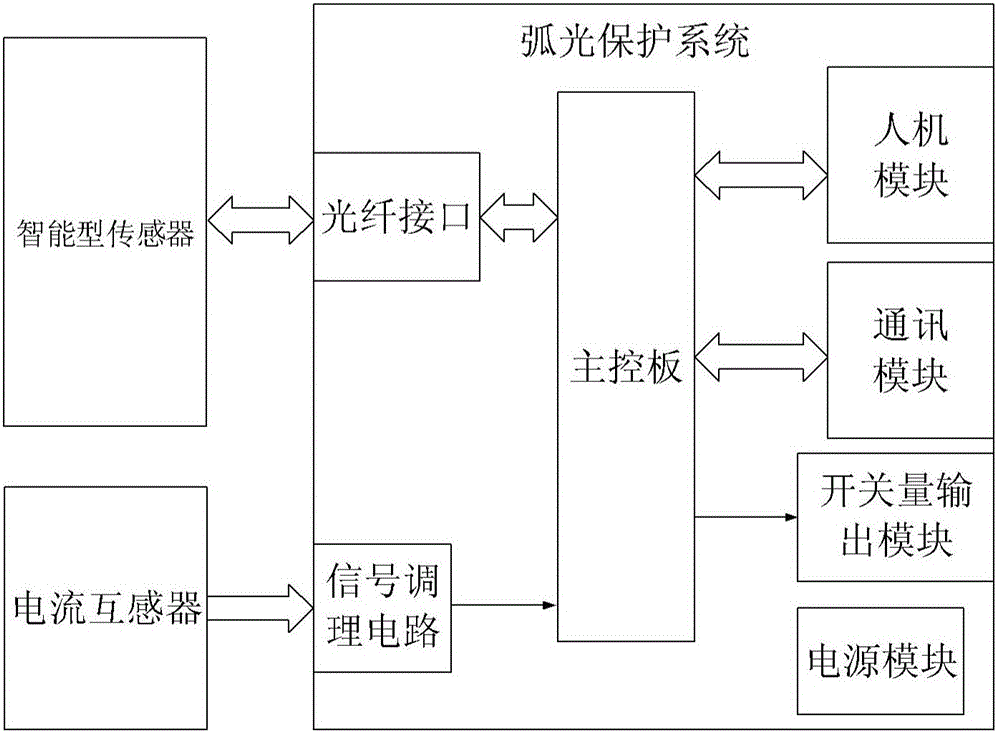 一種弧光保護(hù)系統(tǒng)的制作方法與工藝