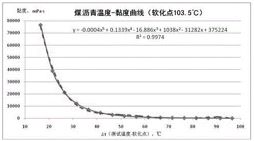 一种测试煤沥青流变性的方法与流程