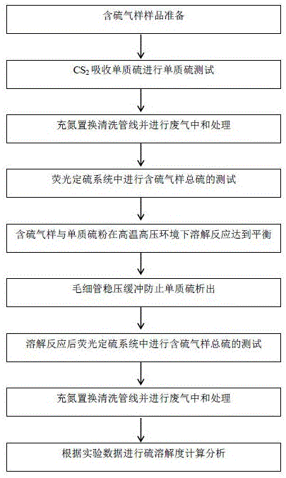 高含硫气藏的硫溶解度在线测试装置及方法与流程