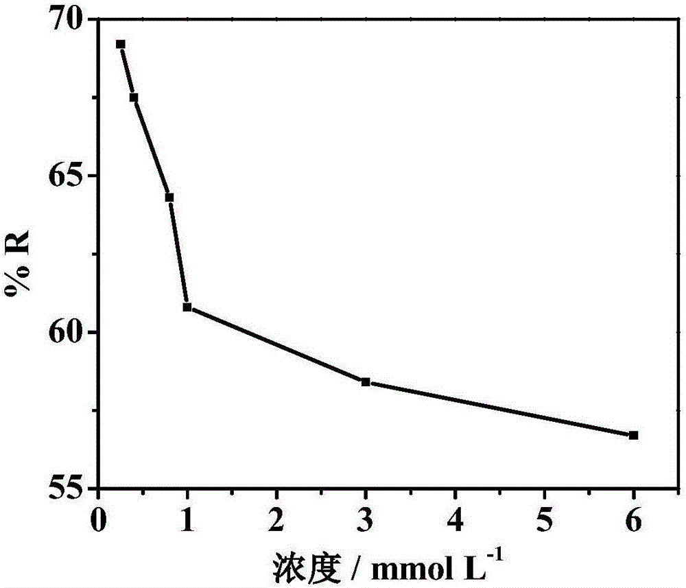 一种S元素修饰石墨烯电极去除水中砷离子的方法与流程