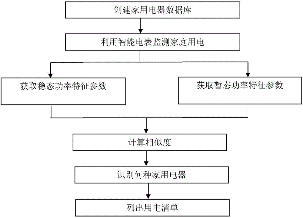 一種基于相似度算法的用于家用智能電表的負(fù)荷識(shí)別系統(tǒng)及其負(fù)荷識(shí)別方法與流程