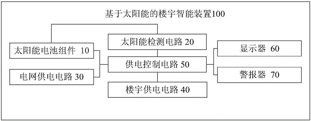 基于太陽能的樓宇智能裝置的制作方法