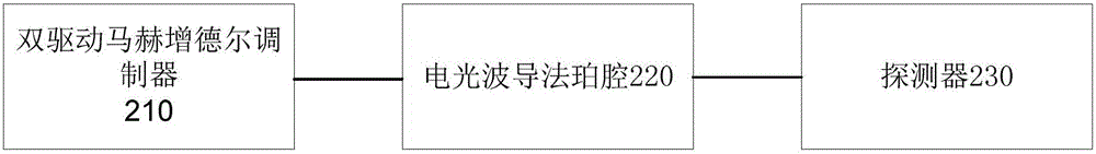 一種基于電光法珀腔的微波光子學頻率測量裝置的制作方法