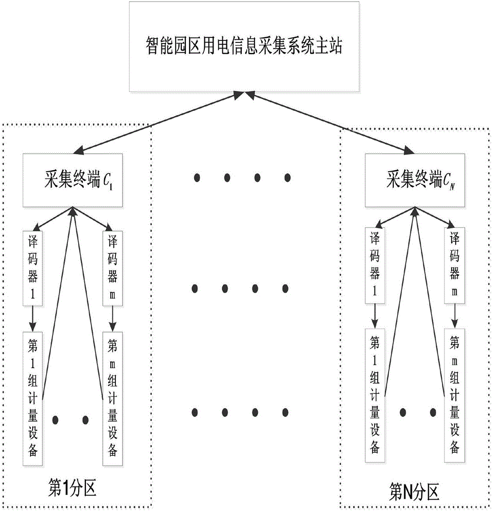 智能園區(qū)用電信息采集的多路串口協(xié)調(diào)復(fù)用方法與流程