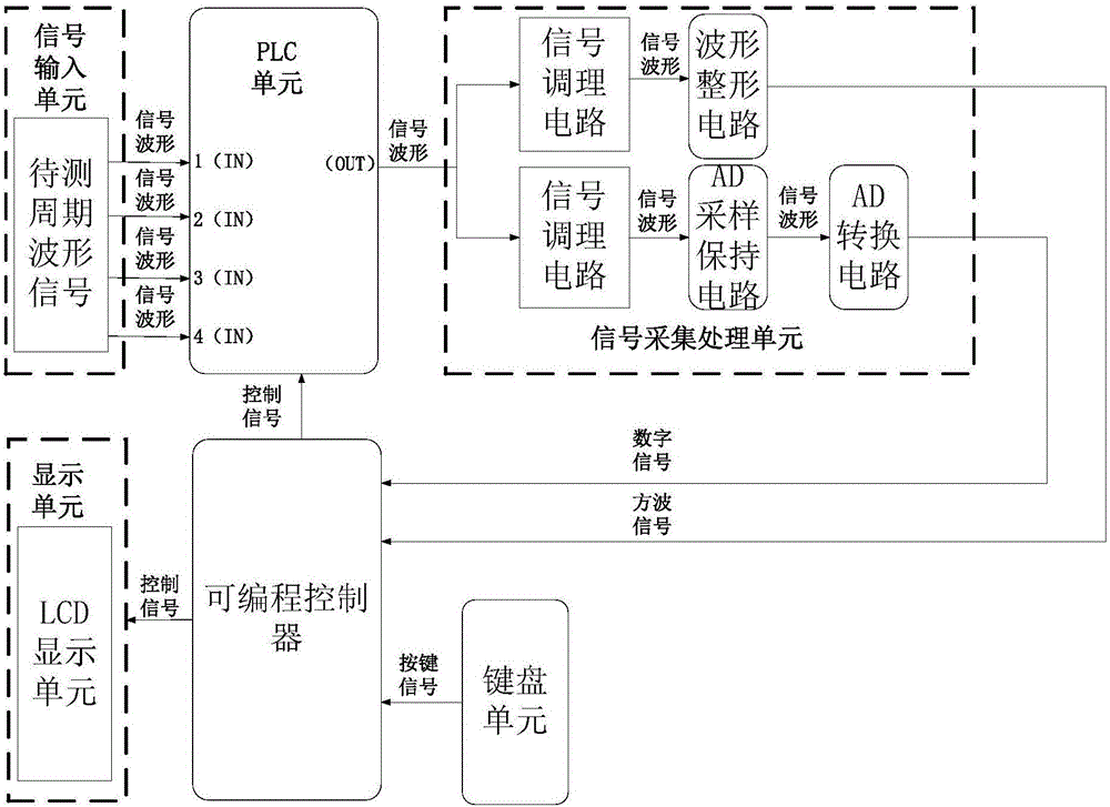 一種周期信號(hào)波形測(cè)試裝置的制作方法